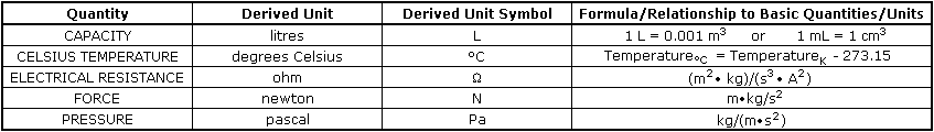 Examples of Derived Units Examples of Derived Units